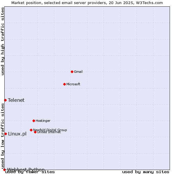 Market position of Linux.pl vs. Telenet vs. Webhost Python