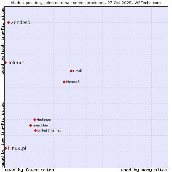 Market position of Zendesk vs. Linux.pl vs. Telenet