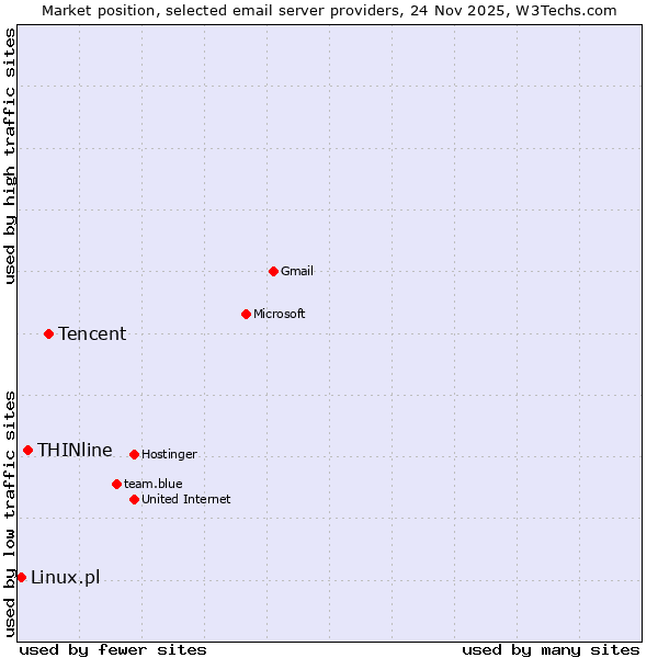 Market position of Tencent vs. THINline vs. Linux.pl