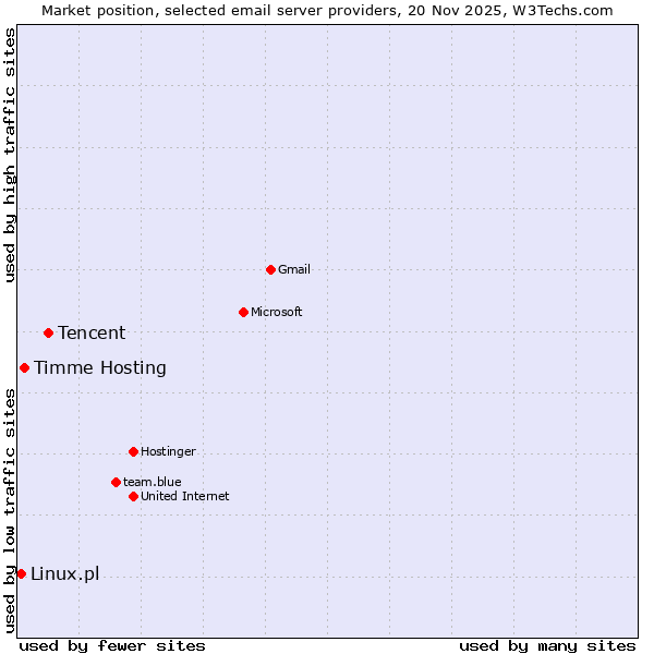 Market position of Tencent vs. Timme Hosting vs. Linux.pl