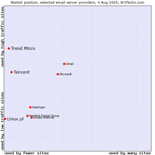 Market position of Tencent vs. Trend Micro vs. Linux.pl