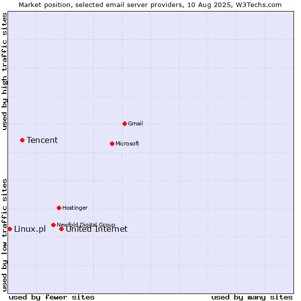 Market position of United Internet vs. Tencent vs. Linux.pl