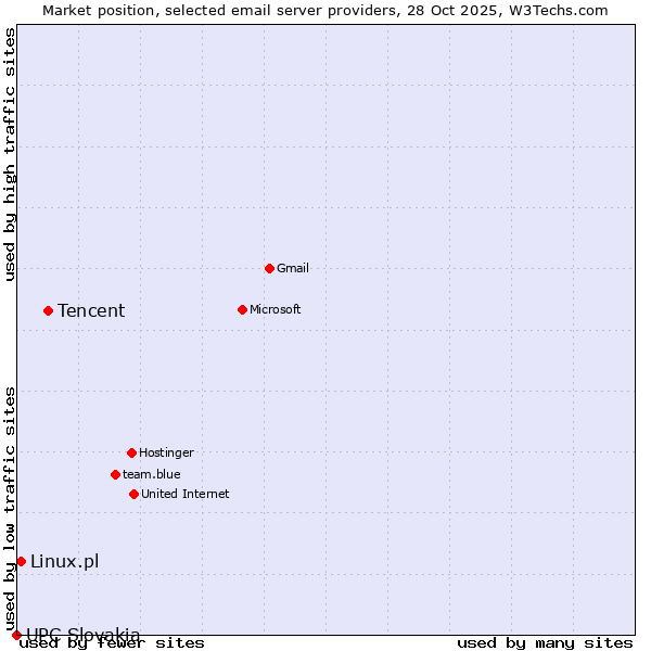 Market position of Tencent vs. Linux.pl vs. UPC Slovakia