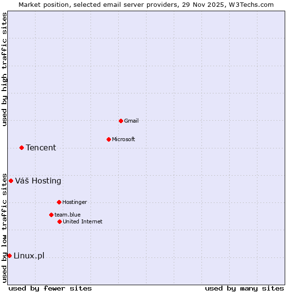 Market position of Tencent vs. Váš Hosting vs. Linux.pl