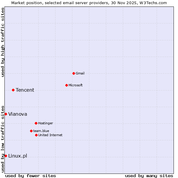 Market position of Tencent vs. Vianova vs. Linux.pl