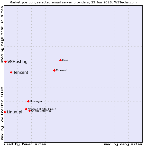 Market position of Tencent vs. VSHosting vs. Linux.pl