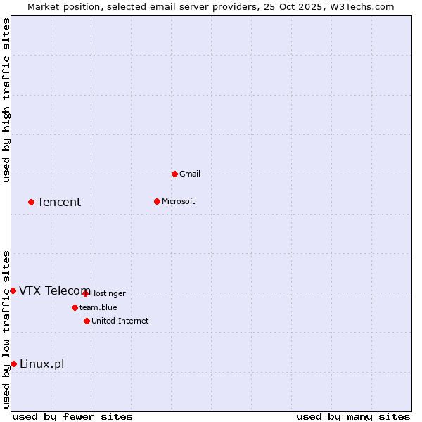 Market position of Tencent vs. Linux.pl vs. VTX Telecom