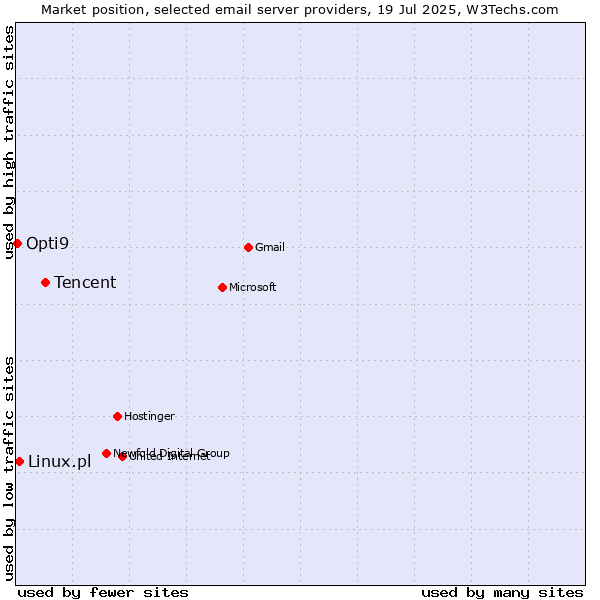 Market position of Tencent vs. Linux.pl vs. Opti9