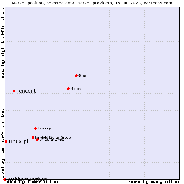 Market position of Tencent vs. Linux.pl vs. Webhost Python