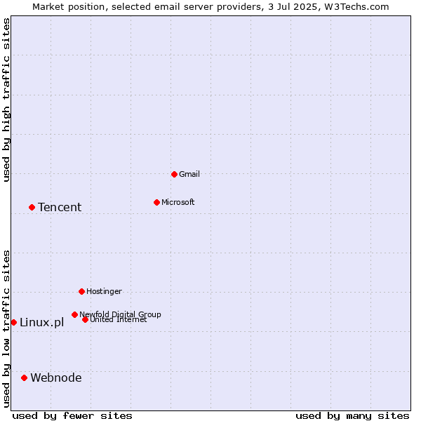 Market position of Tencent vs. Webnode vs. Linux.pl