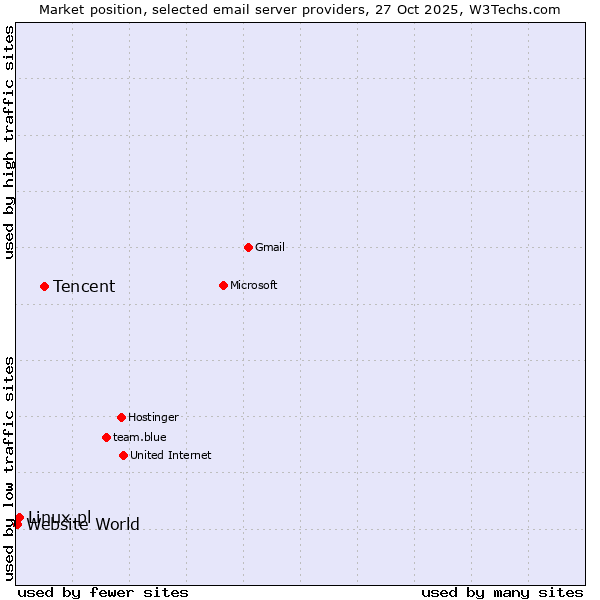 Market position of Tencent vs. Linux.pl vs. Website World