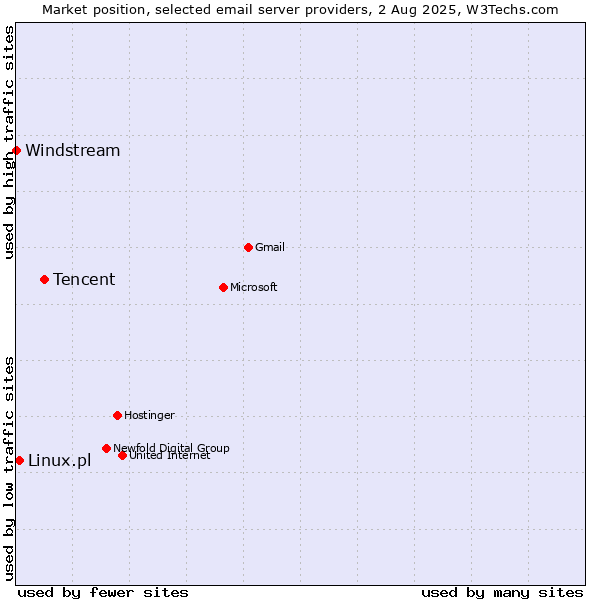 Market position of Tencent vs. Linux.pl vs. Windstream