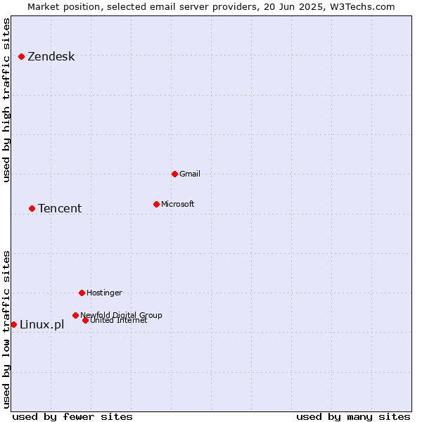 Market position of Tencent vs. Zendesk vs. Linux.pl