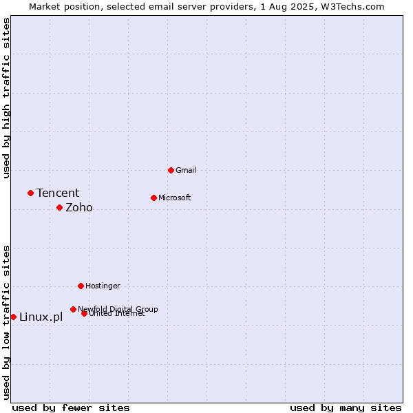 Market position of Zoho vs. Tencent vs. Linux.pl