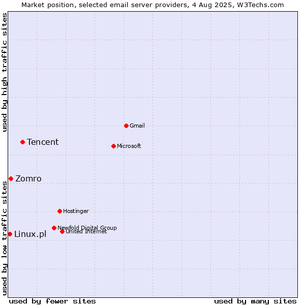 Market position of Tencent vs. Zomro vs. Linux.pl