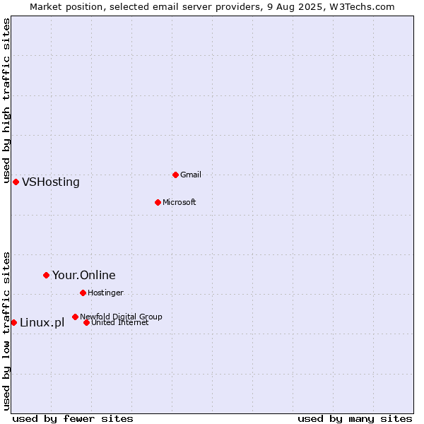 Market position of Your.Online vs. VSHosting vs. Linux.pl