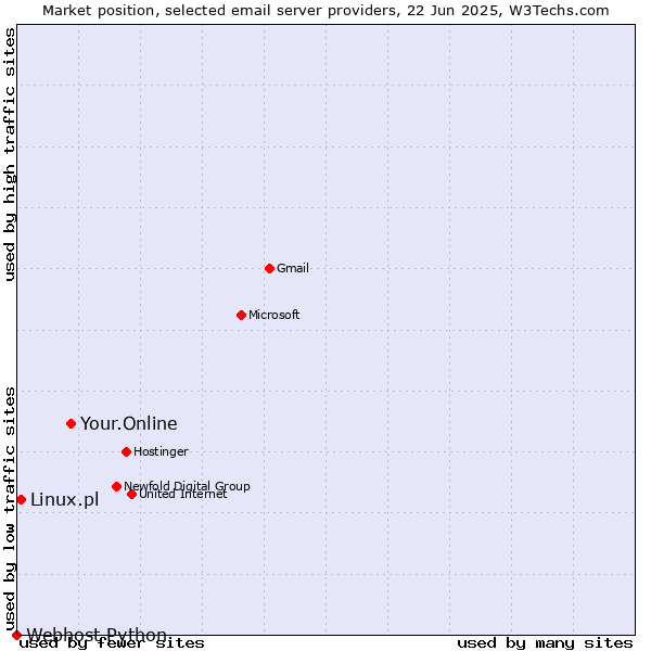 Market position of Your.Online vs. Linux.pl vs. Webhost Python