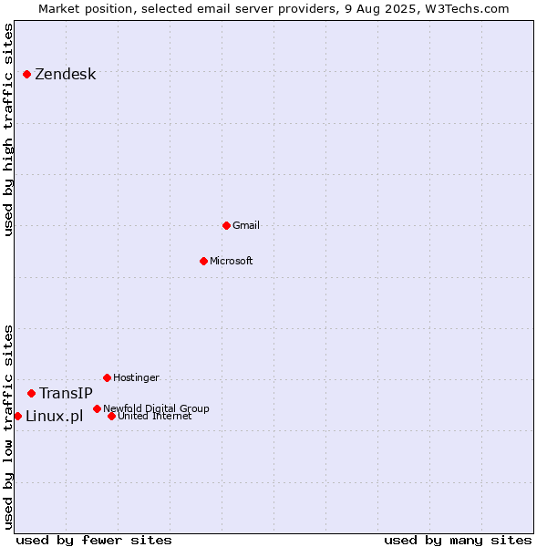 Market position of TransIP vs. Zendesk vs. Linux.pl