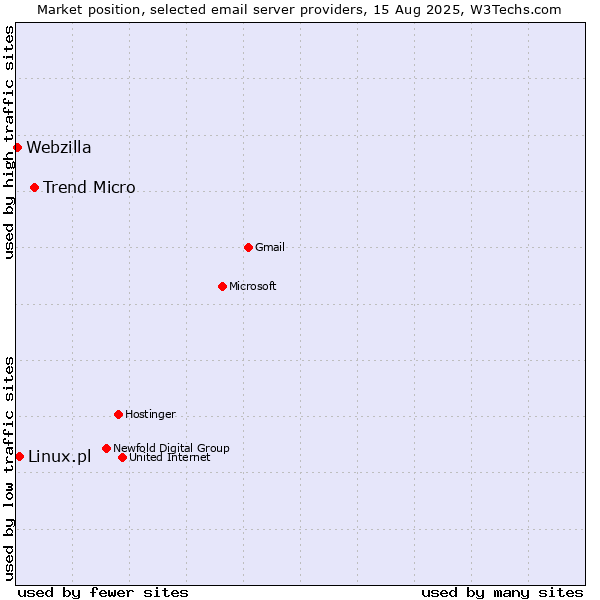 Market position of Trend Micro vs. Linux.pl vs. Webzilla