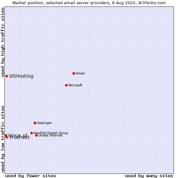 Market position of VSHosting vs. Truehost vs. Linux.pl