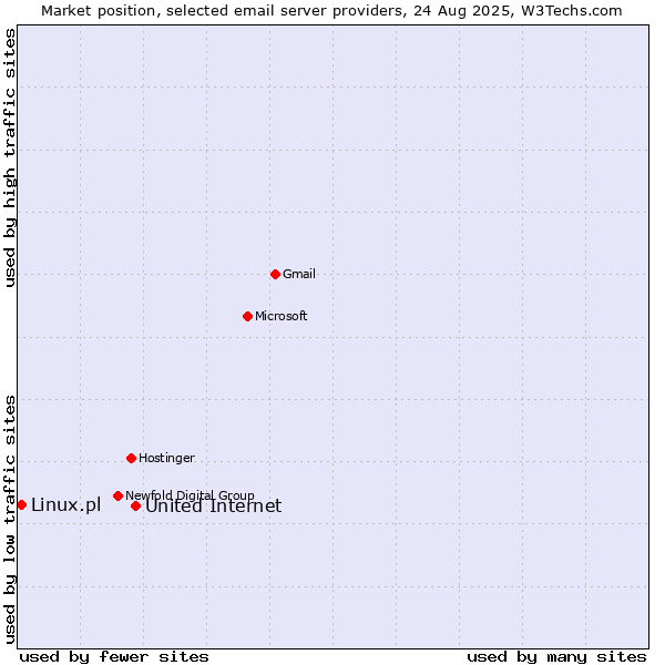Market position of United Internet vs. Linux.pl
