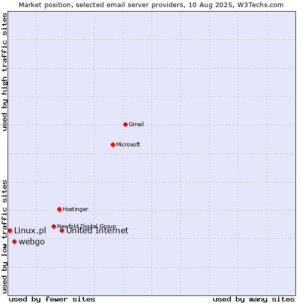 Market position of United Internet vs. webgo vs. Linux.pl