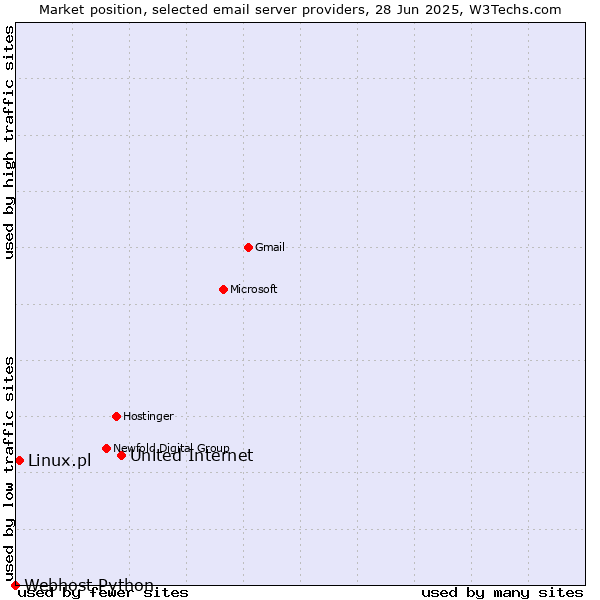 Market position of United Internet vs. Linux.pl vs. Webhost Python