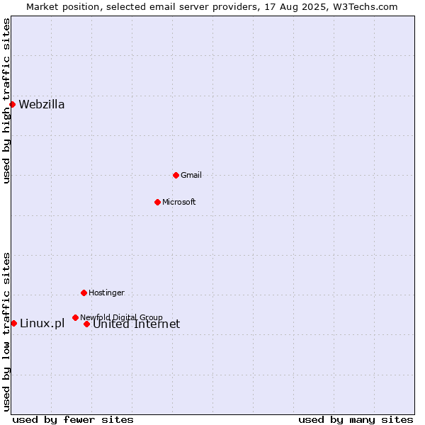 Market position of United Internet vs. Linux.pl vs. Webzilla