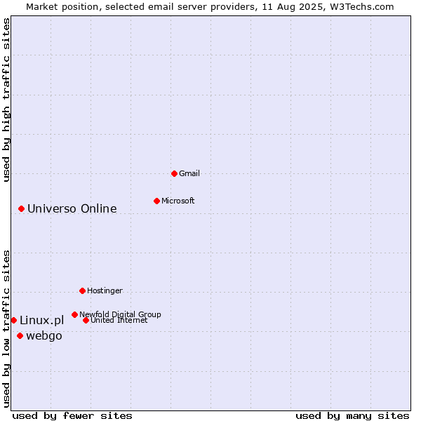 Market position of Universo Online vs. webgo vs. Linux.pl
