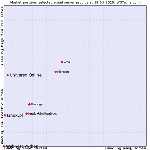Market position of Universo Online vs. Linux.pl vs. Webhost Python
