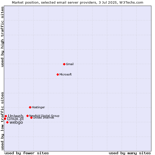Market position of webgo vs. Uniweb vs. Linux.pl