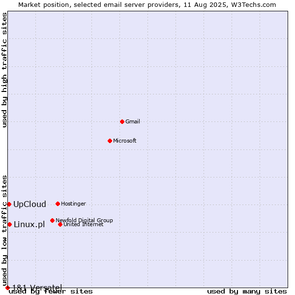Market position of Linux.pl vs. UpCloud vs. 1&1 Versatel
