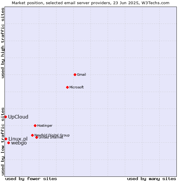 Market position of webgo vs. Linux.pl vs. UpCloud