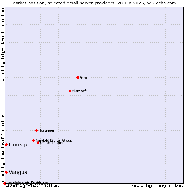 Market position of Vangus vs. Linux.pl vs. Webhost Python
