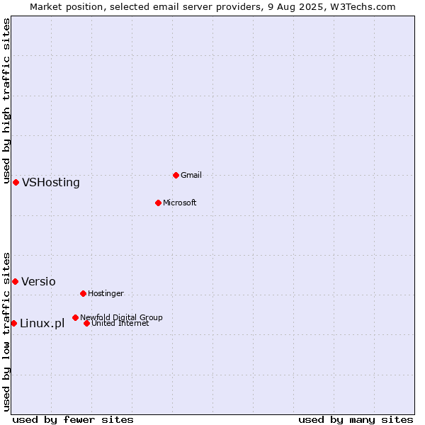 Market position of VSHosting vs. Versio vs. Linux.pl