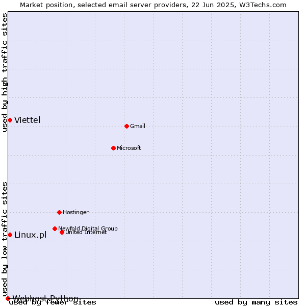 Market position of Viettel vs. Linux.pl vs. Webhost Python