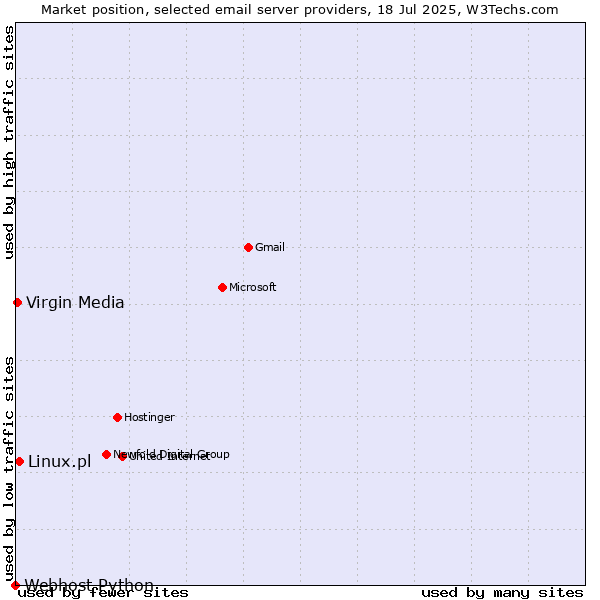 Market position of Linux.pl vs. Virgin Media vs. Webhost Python