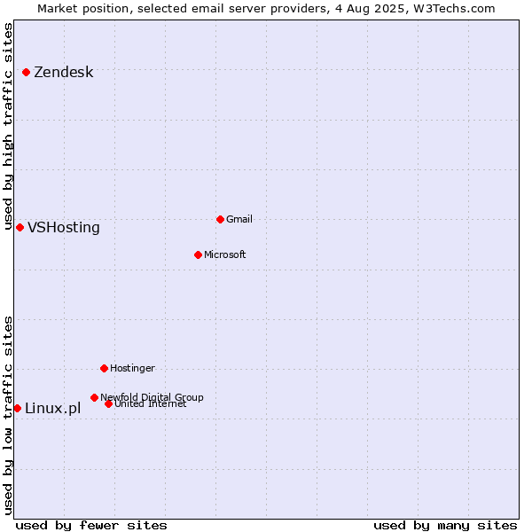Market position of Zendesk vs. VSHosting vs. Linux.pl