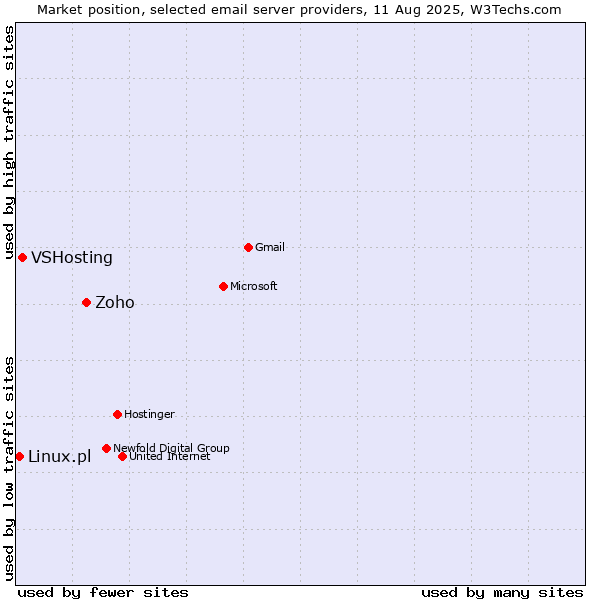 Market position of Zoho vs. VSHosting vs. Linux.pl