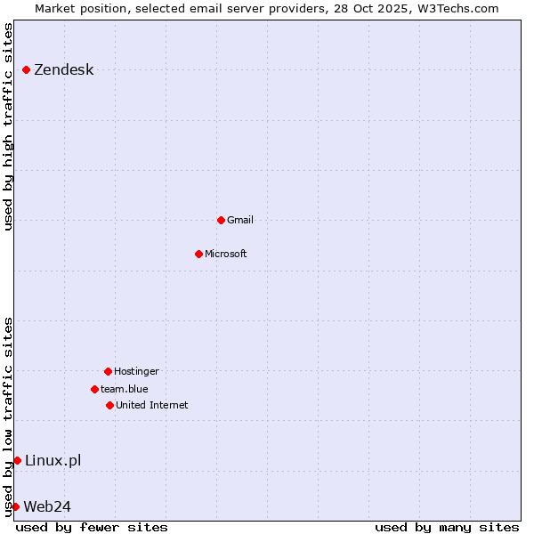 Market position of Zendesk vs. Linux.pl vs. Web24