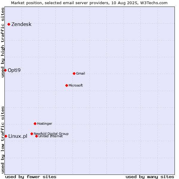 Market position of Zendesk vs. Linux.pl vs. Opti9
