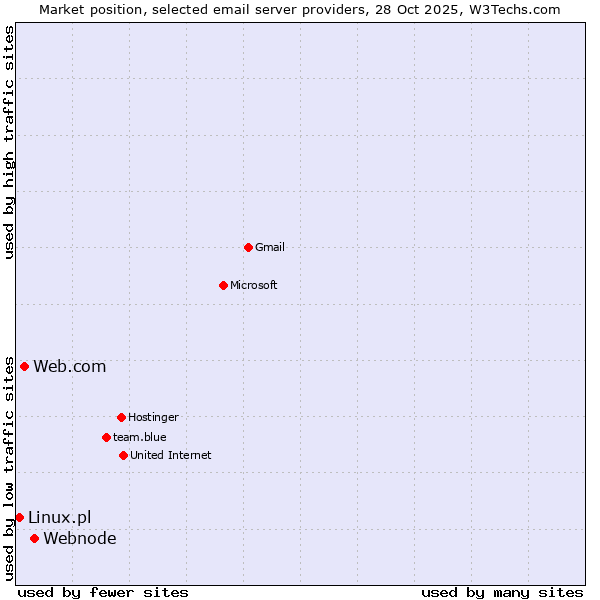 Market position of Webnode vs. Web.com vs. Linux.pl