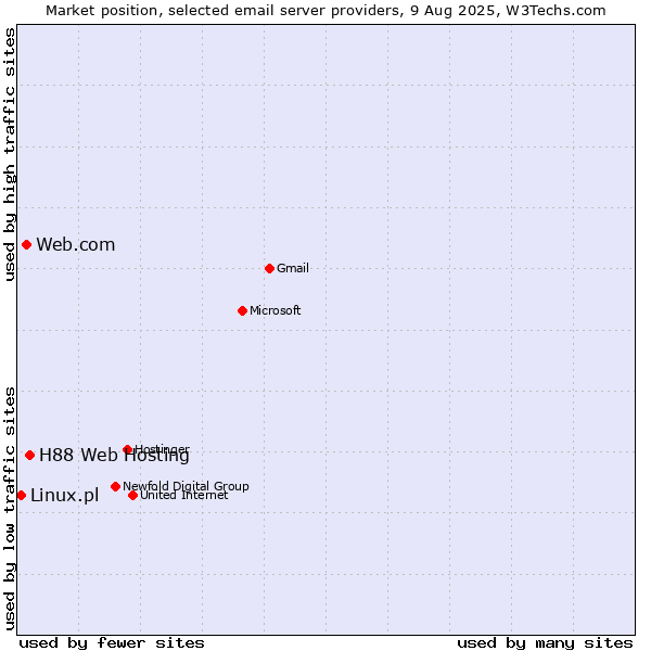 Market position of H88 Web Hosting vs. Web.com vs. Linux.pl