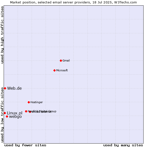 Market position of webgo vs. Web.de vs. Linux.pl