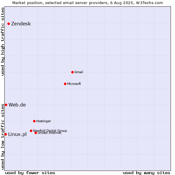 Market position of Zendesk vs. Web.de vs. Linux.pl