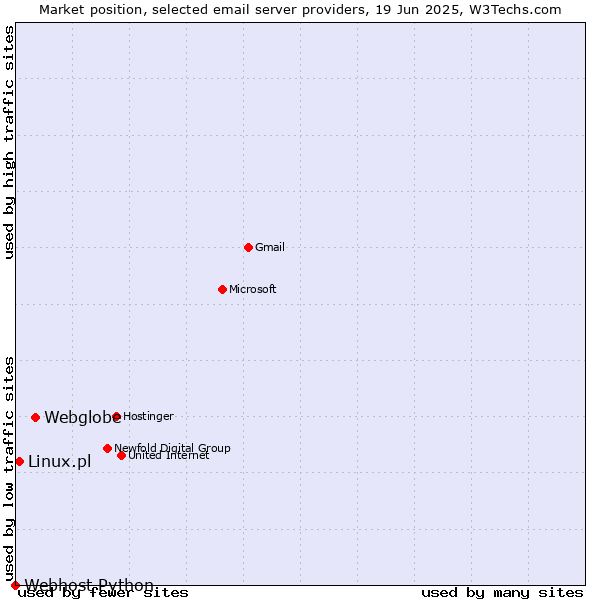 Market position of Webglobe vs. Linux.pl vs. Webhost Python