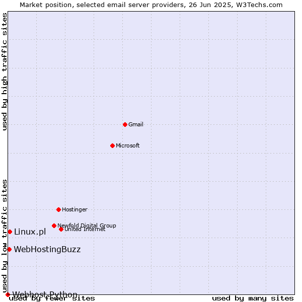 Market position of Linux.pl vs. WebHostingBuzz vs. Webhost Python