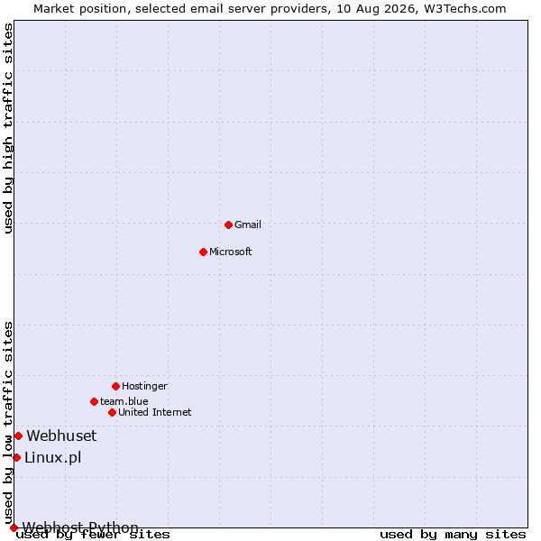 Market position of Webhuset vs. Linux.pl vs. Webhost Python