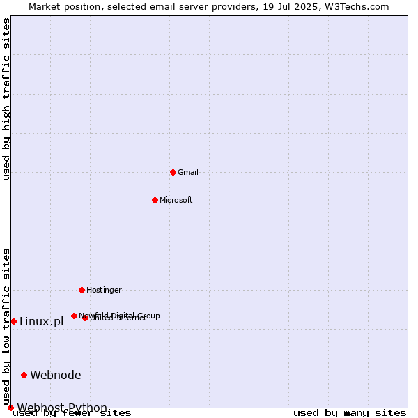 Market position of Webnode vs. Linux.pl vs. Webhost Python
