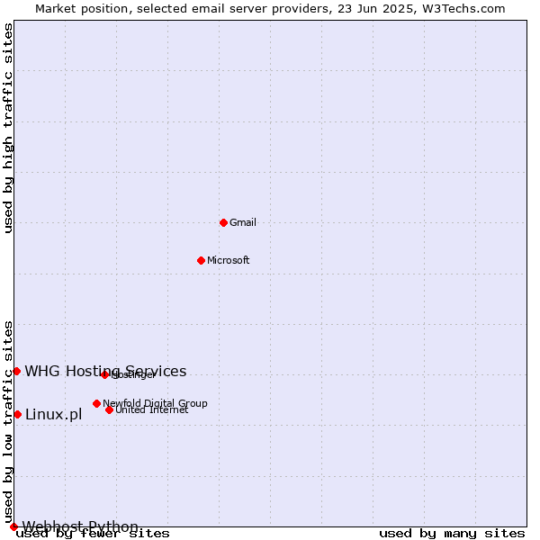 Market position of Linux.pl vs. WHG Hosting Services vs. Webhost Python